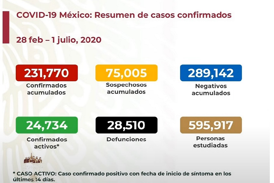 Supera México los 28 mil muertos por Covid-19
