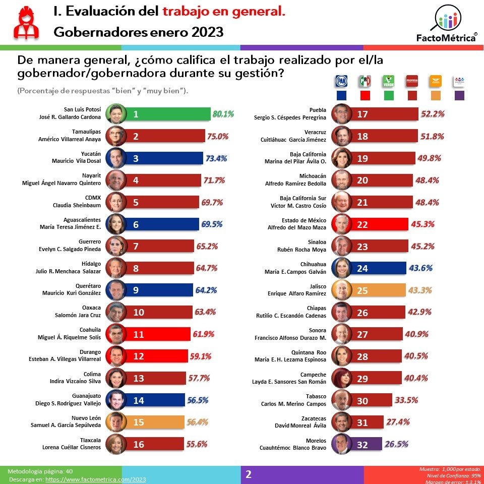 A cerca de 5 meses de gobierno, AVA de los mejor evaluados del país