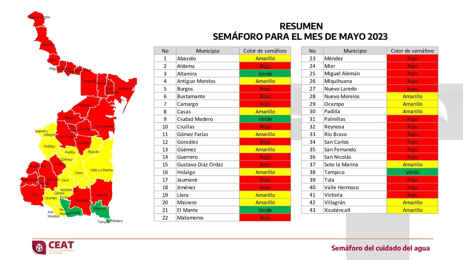 Emiten colores del Semáforo del Agua para mayo en Tamaulipas