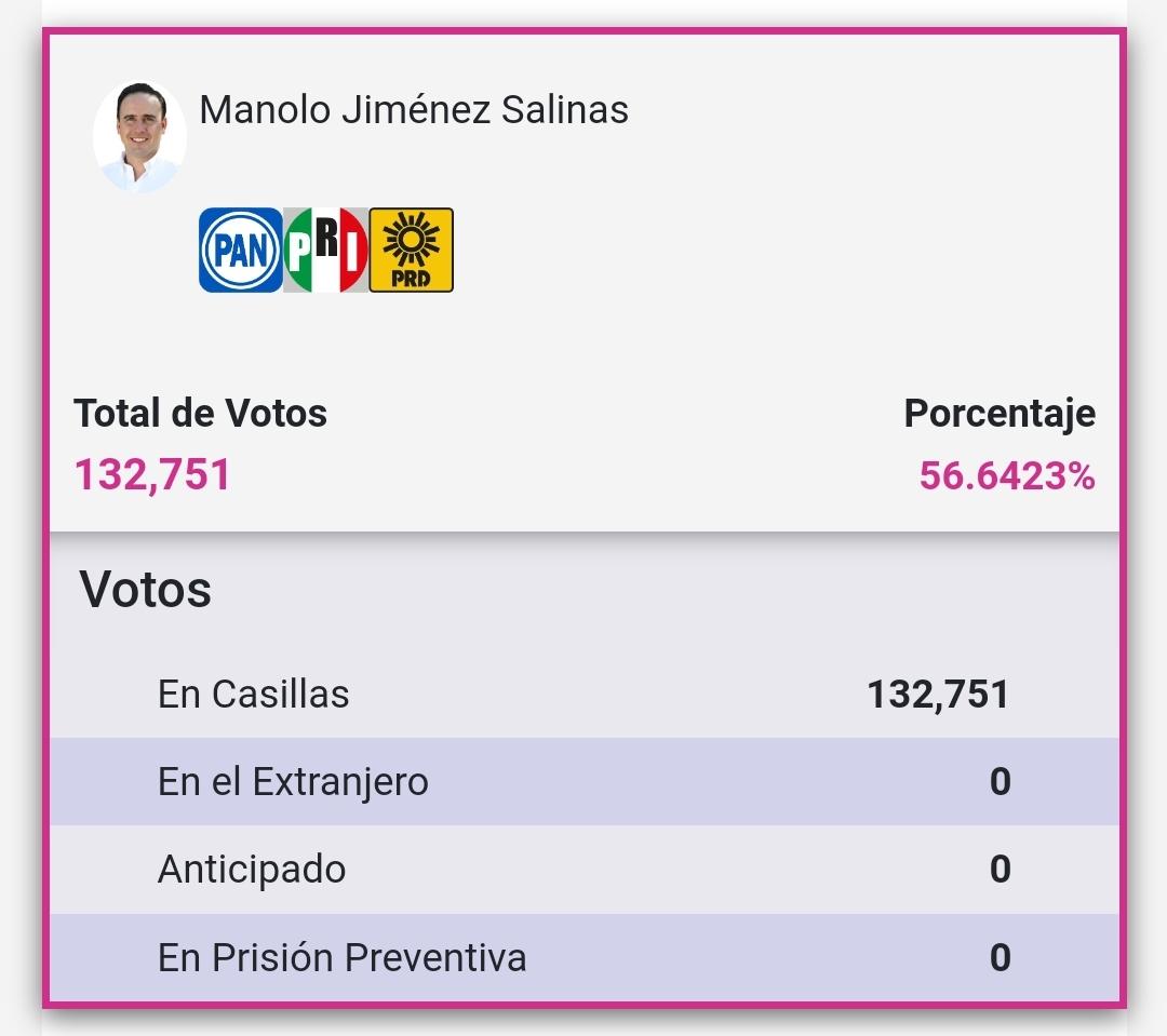 Gana Morena EdoMex, pierde Coahuila ante la Alianza: Prep