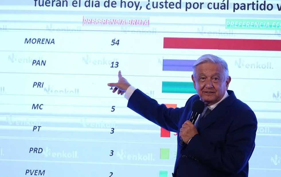 ‘Bajan’ mañanera de AMLO que exhibía encuesta