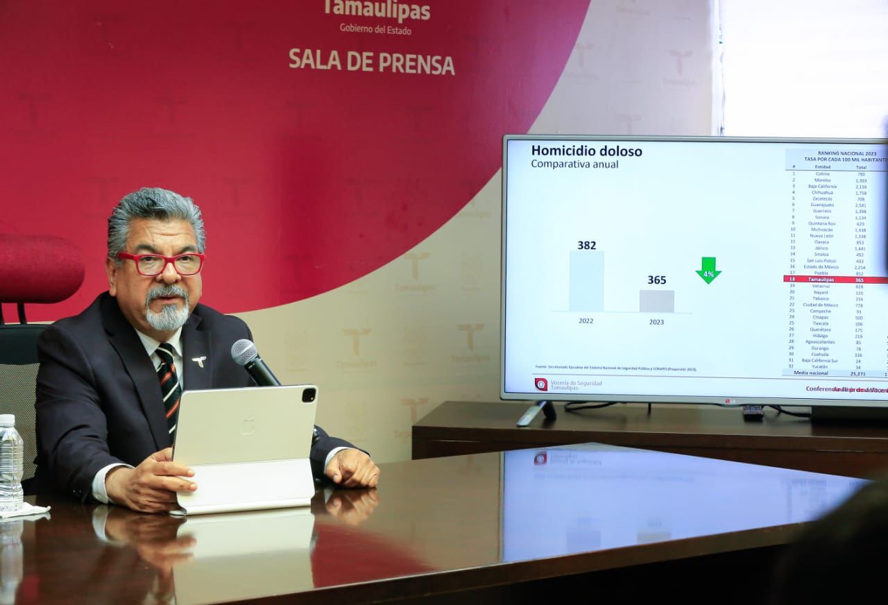 Registró Tamaulipas la incidencia más baja desde el 2015 en cuatro delitos