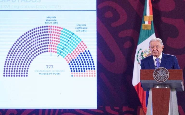 INE aprobó la mayoría calificada para la 4T en la Cámara de Diputados