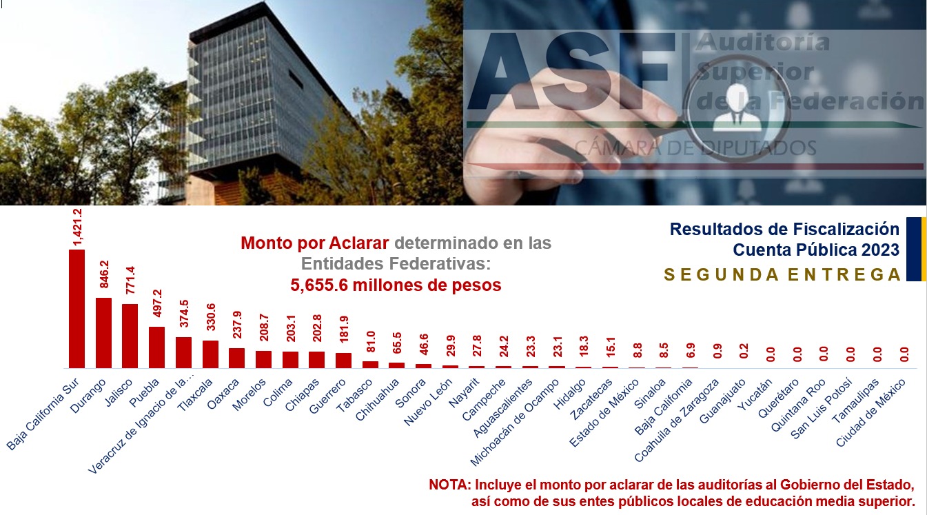Gobierno de Américo sin observaciones en la Cuenta Pública 2023: ASF