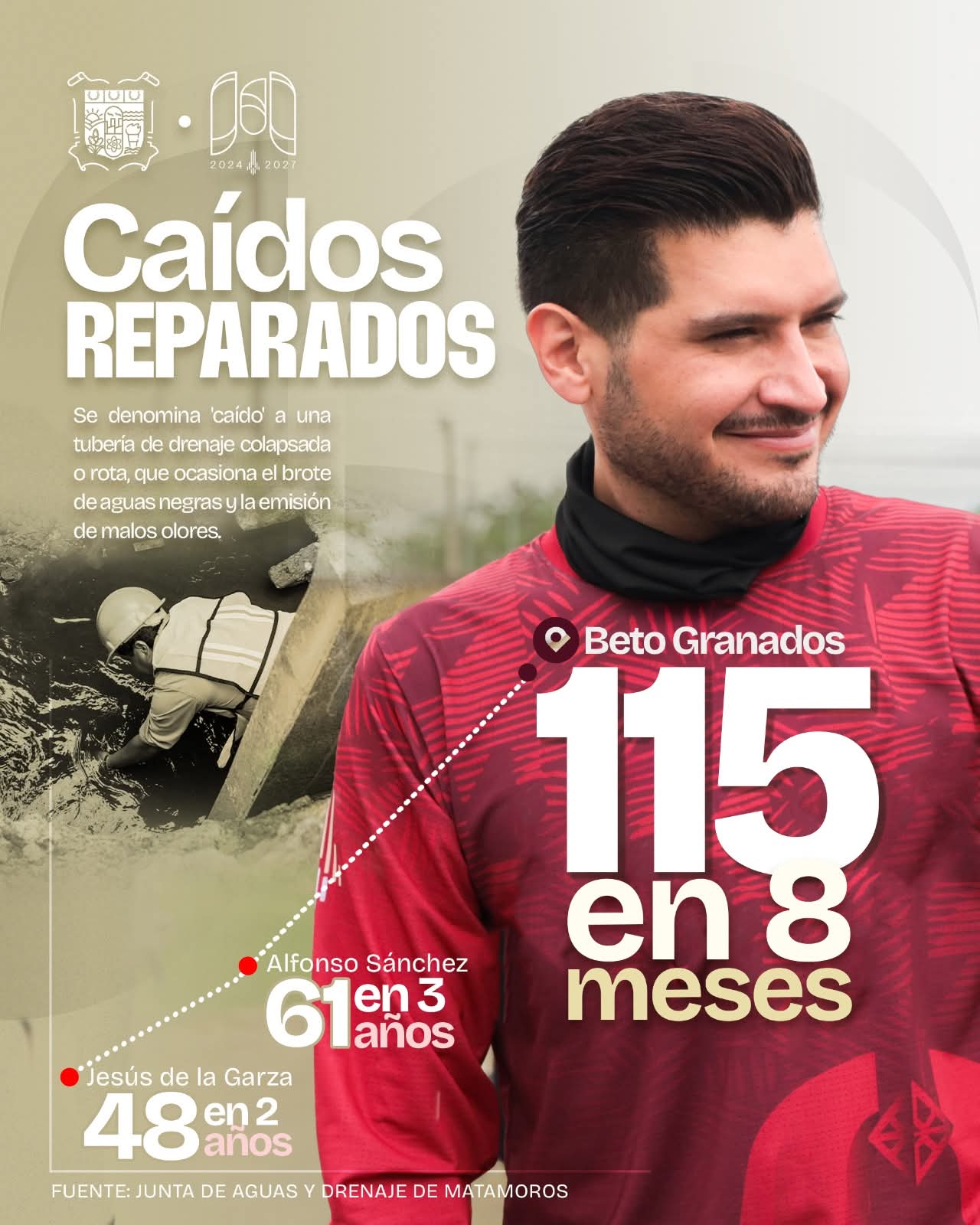 Matamoros avanza: en ocho meses, la actual administración ha reparado 115 caídos