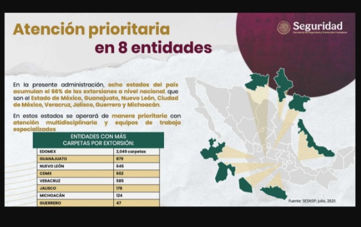 Ocho estados concentral el 66% de las extorsiones en México