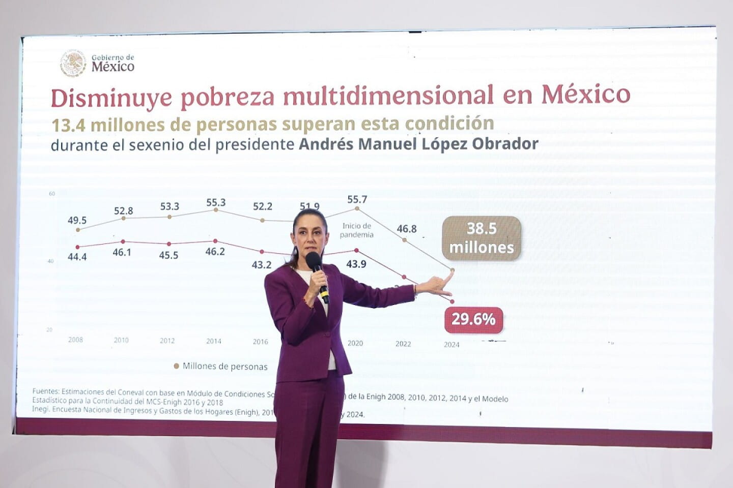 La presidenta Sheinbaum celebra la reducción de la pobreza: “Es una hazaña de la cuarta transformación”.