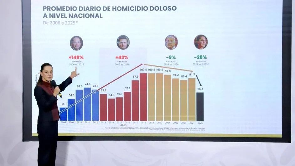 Sheinbaum Presume Reducción del 37% en Homicidios Dolosos en su Primer Año