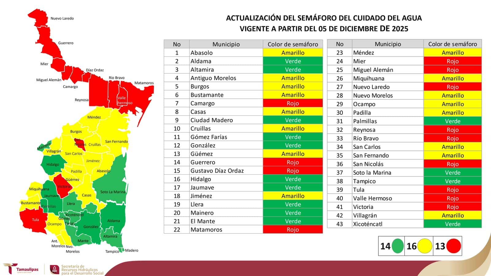 Presentan actualización del Semáforo del Cuidado del Agua para Tamaulipas