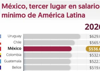 Salario mínimo en México es el tercero más alto de América Latina, destaca Sheinbaum