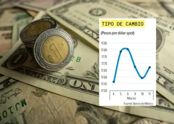 Peso mantiene pérdidas por tensión en Irán; así cotiza el dólar este 19 de marzo