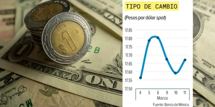Peso mantiene pérdidas por tensión en Irán; así cotiza el dólar este 19 de marzo