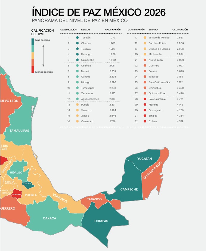 Tamaulipas es el décimo estado más pacífico del país, afirma gobierno
