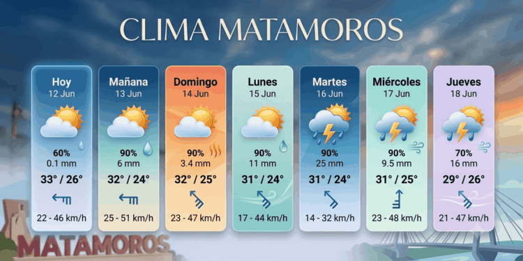 Prevén semana de lluvias en Matamoros: ve el pronóstico del clima