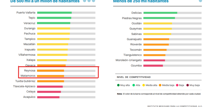 IMCO reprueba a Matamoros y Reynosa en competitividad
