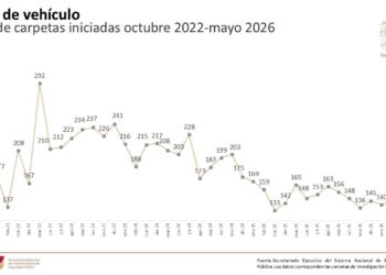 Tamaulipas registra en mayo de 2026 la cifra más baja de robo de vehículos desde octubre de 2022