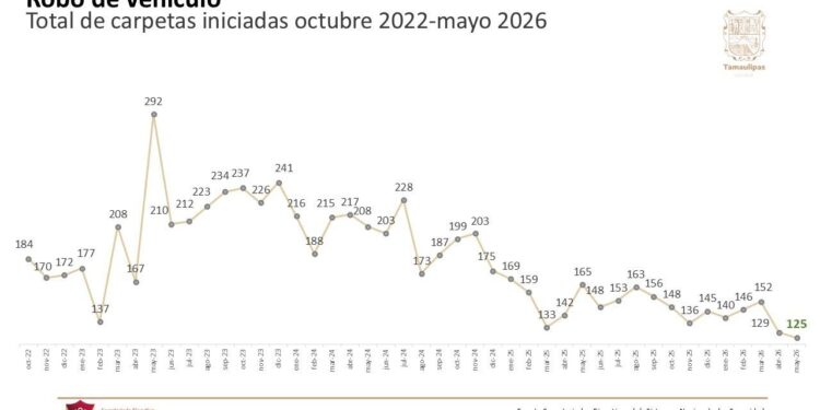 Tamaulipas registra en mayo de 2026 la cifra más baja de robo de vehículos desde octubre de 2022