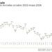 Tamaulipas registra en mayo de 2026 la cifra más baja de robo de vehículos desde octubre de 2022