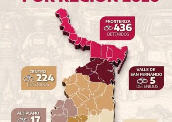 Concentra frontera de Tamaulipas más de la mitad de las detenciones hechas por el gobierno