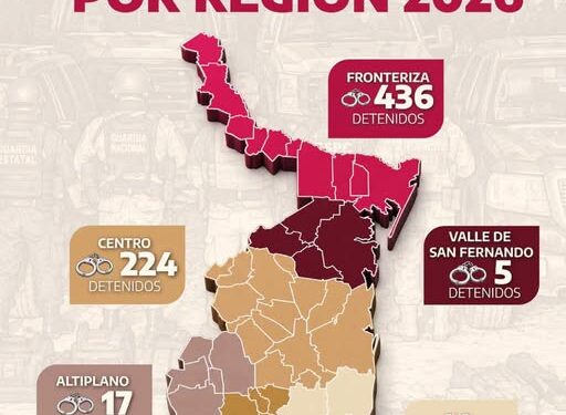 Concentra frontera de Tamaulipas más de la mitad de las detenciones hechas por el gobierno