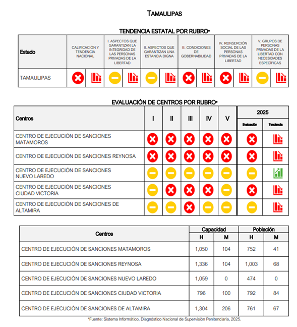 Evaluación de los CEDES de Tamaulipas 2025