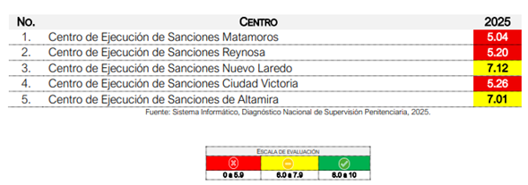 Calificaciones de los CEDES de Tamaulipas evaluados por la CNDH