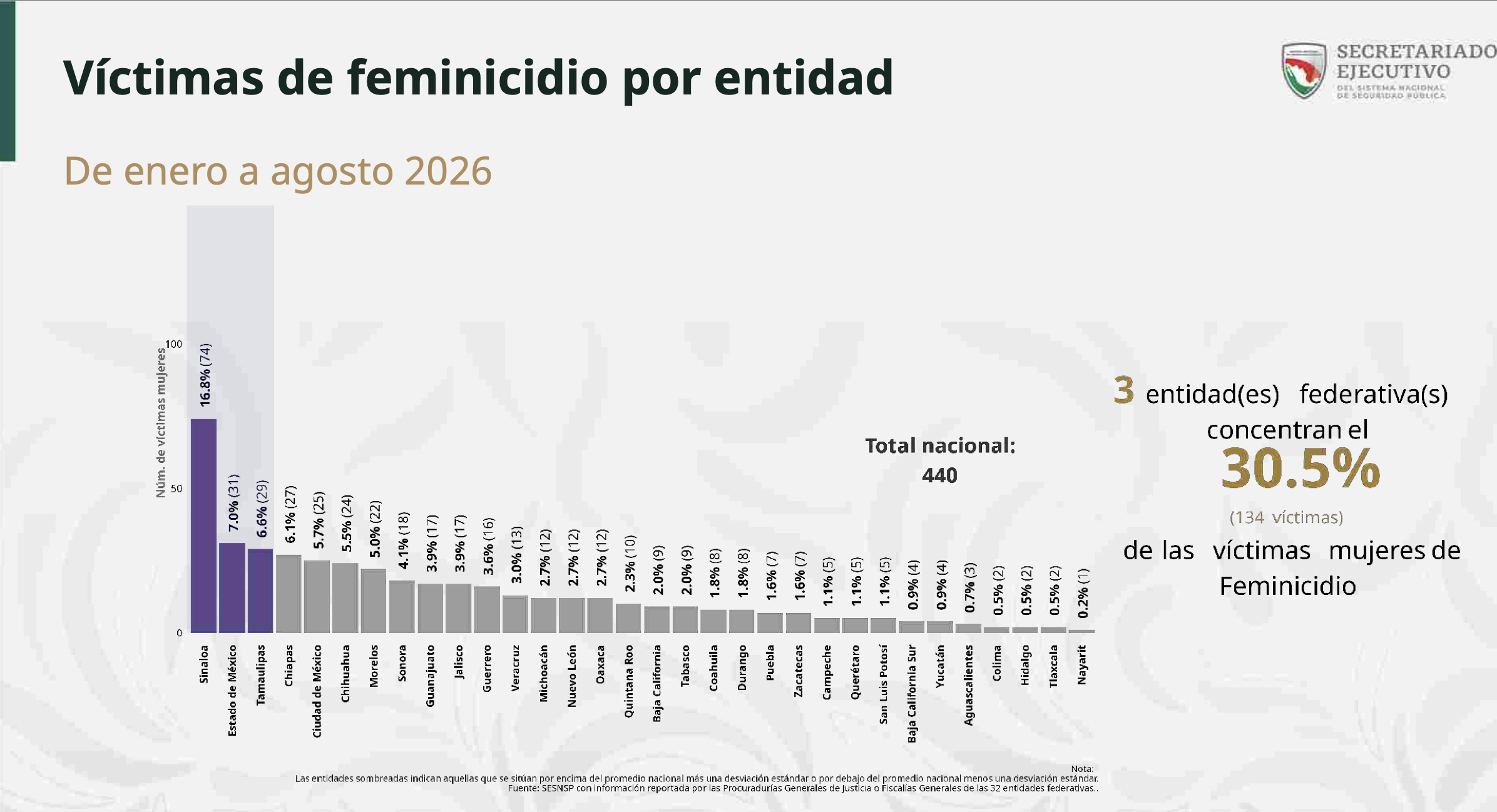 Tamaulipas tercer lugar en feminicidios de enero a agosto de 2026 