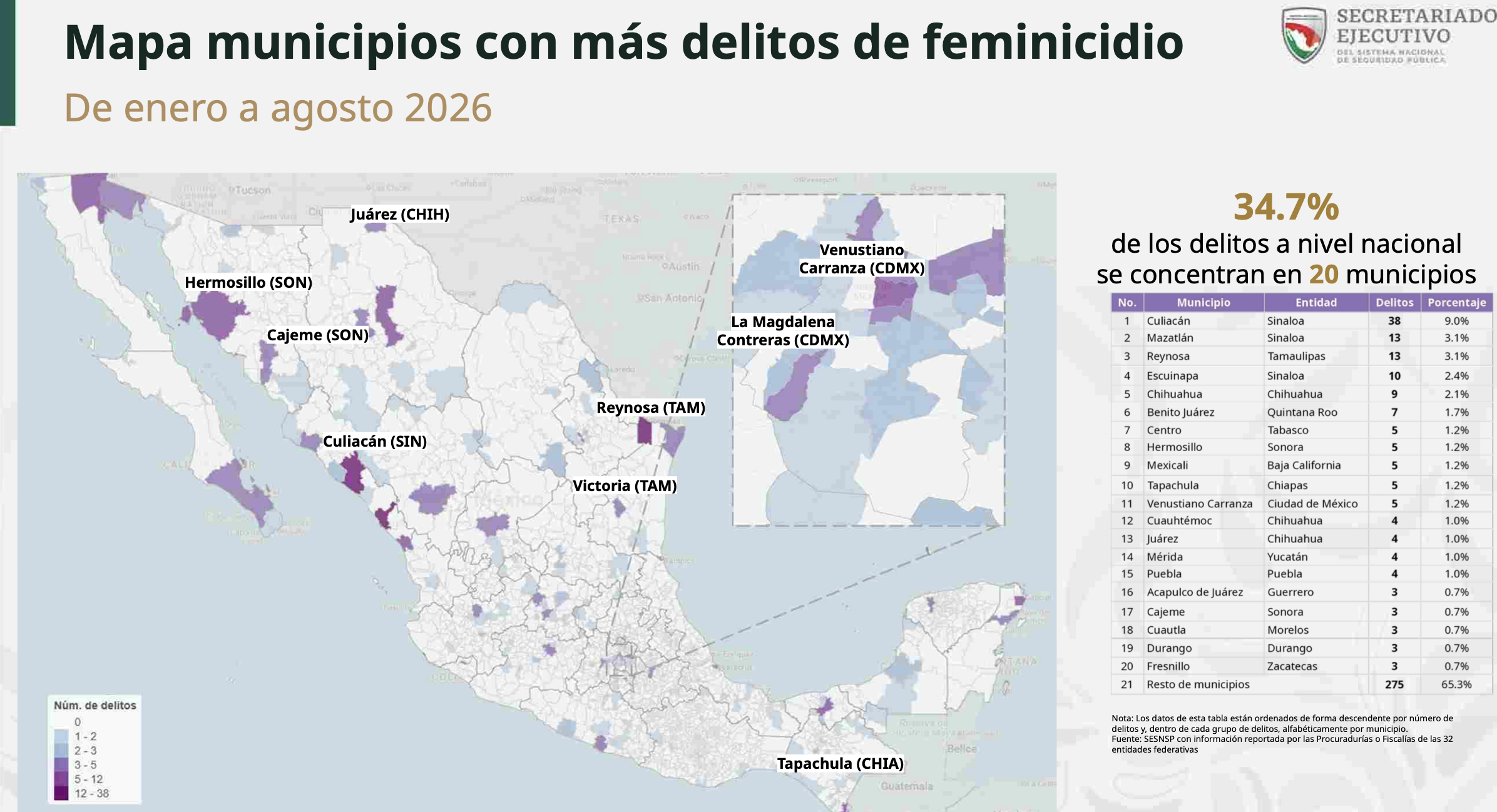 Tamaulipas tercer lugar en feminicidios de enero a agosto de 2026 -2